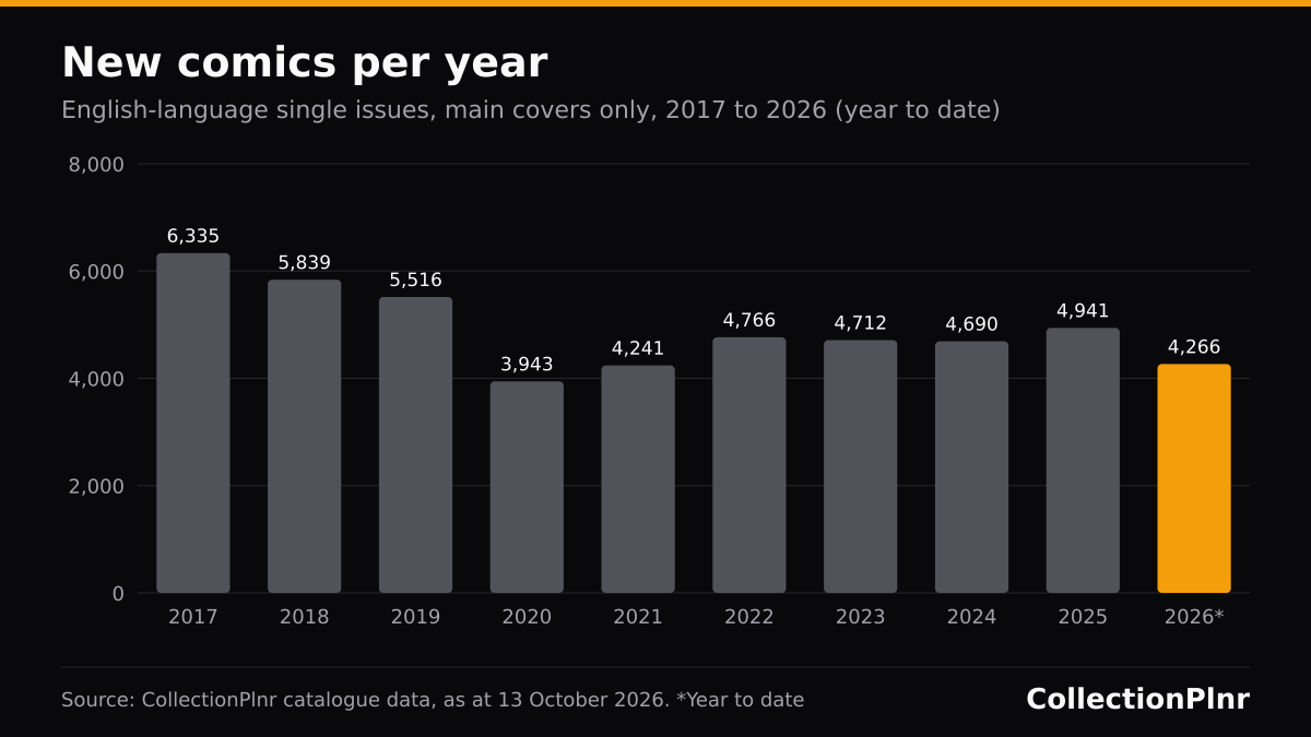 Bar chart of new English-language single-issue comics per year from 2017 to 2026: 2017 6,335, 2018 5,839, 2019 5,516, 2020 3,943, 2021 4,241, 2022 4,766, 2023 4,712, 2024 4,690, 2025 4,941, 2026 (to 13 October) 4,266.