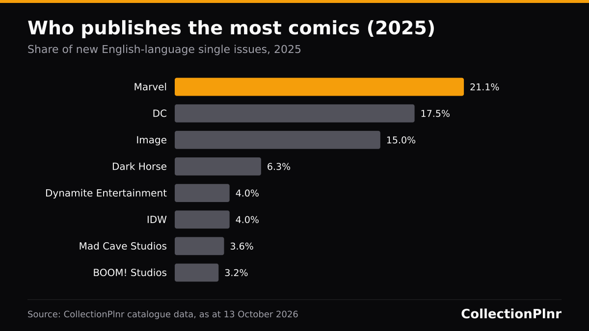 Horizontal bar chart of publisher shares of new English-language single issues in 2025: Marvel 21.1%, DC 17.5%, Image 15.0%, Dark Horse 6.3%, Dynamite Entertainment 4.0%, IDW 4.0%, Mad Cave Studios 3.6%, BOOM! Studios 3.2%.