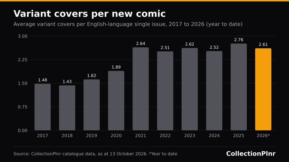 Bar chart of average variant covers per new comic from 2017 to 2026: 2017 1.48, 2018 1.43, 2019 1.62, 2020 1.89, 2021 2.64, 2022 2.51, 2023 2.62, 2024 2.52, 2025 2.76, 2026 (to 13 October) 2.61.